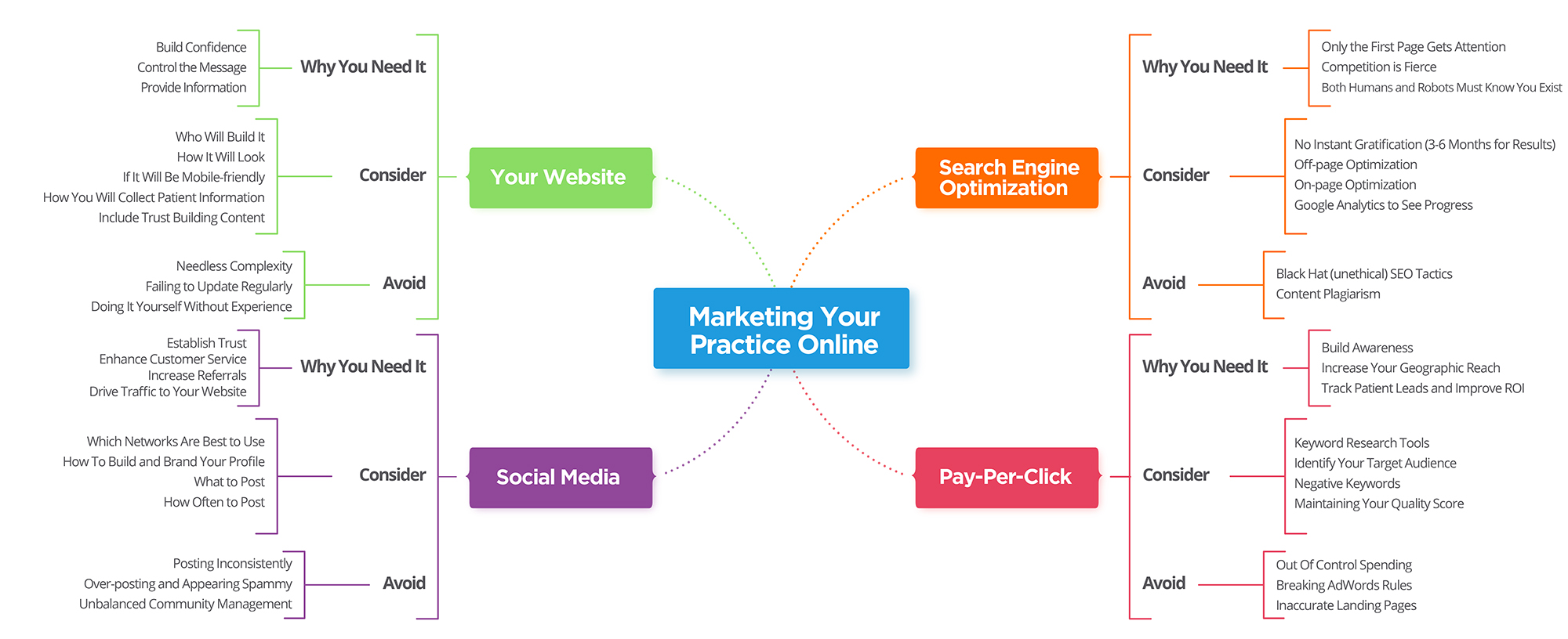 Full Dental Marketing Tactics and Strategies Bracket Infographic. Why you need it, considerations, pitfalls to avoid.